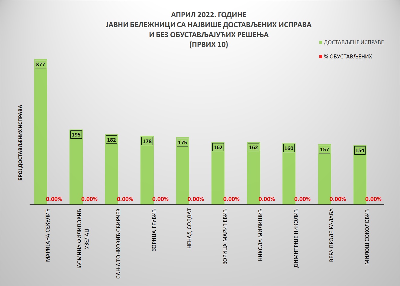 /content/pages/onama/статистика/2022/05/Grafik 3-aprilJB.jpg